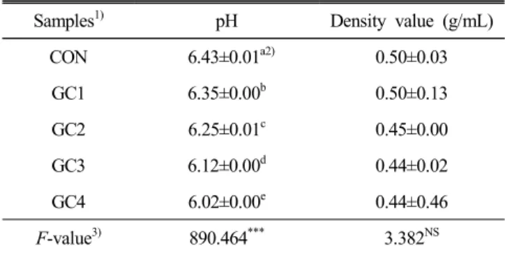 Table  2.  pH  and  density  value  of  cookie  dough  with  go-  chujang