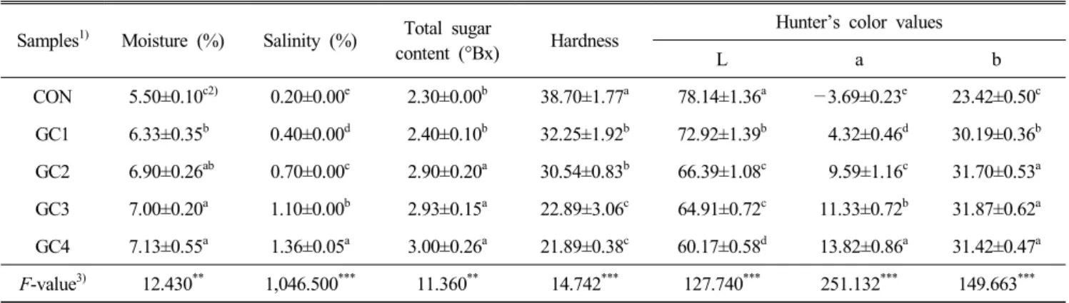 Table  4.  Moisture,  salinity,  total  sugar  content,  hardness  and  Hunter’s  color  values  of  cookie  with  gochujang 