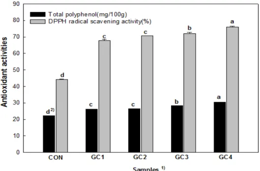 Fig.  1.  Contents  of  total  phenolic  compounds  and  DPPH  radical  scavenging  activity  of  cookie  with  different  amount  of  gochujang.