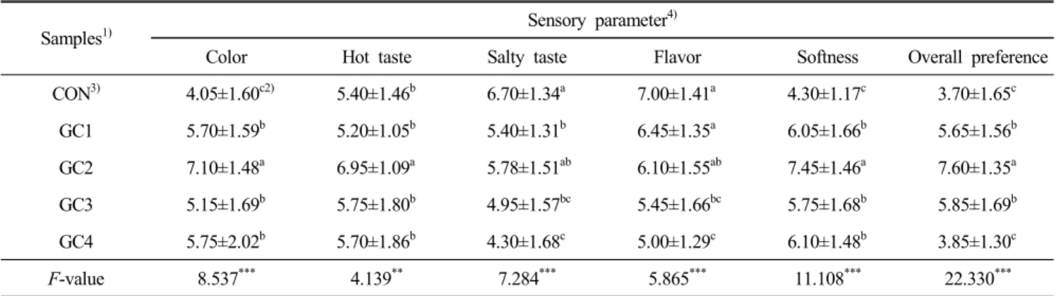 Table  5.  Sensory  characteristics  of  cookies  base  with  various  levels  of  gochujang
