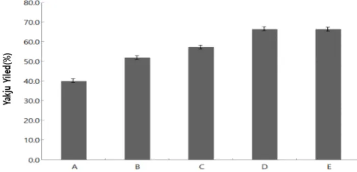 Fig.  1.  The  yield(%)  of  byeo-nuruk  yakju.