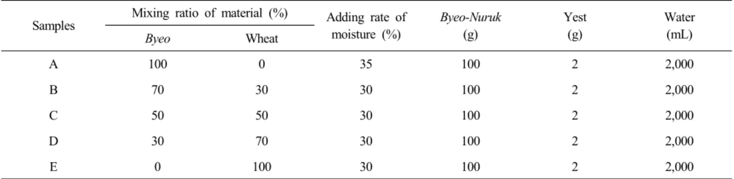Table  1.  Mixing  ratio  of  rice,  wheat  and  adding  rate  of  water  for  making  byeo-nuruk  and  brewing  methods  of  byeo-nuruk  yakju