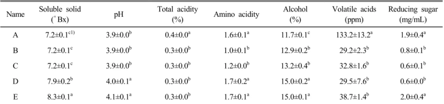 Table  2.  Chemical  characteristics  of  byeo-nuruk  yakju  with  using  different  byeo-nuruk