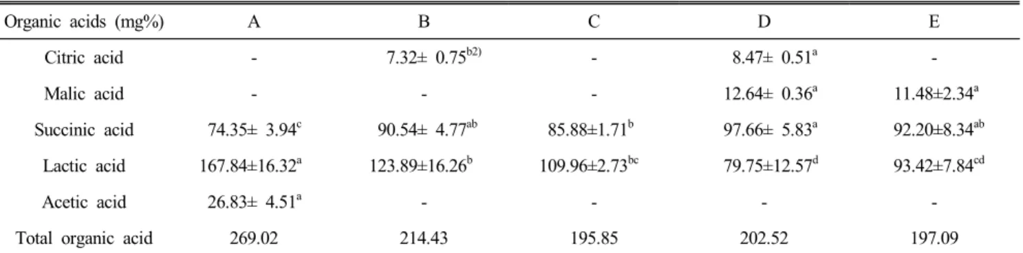 Table  3.  Hunter  color  value  of  byeo-nuruk  yakju  with  using  different  byeo-nuruk