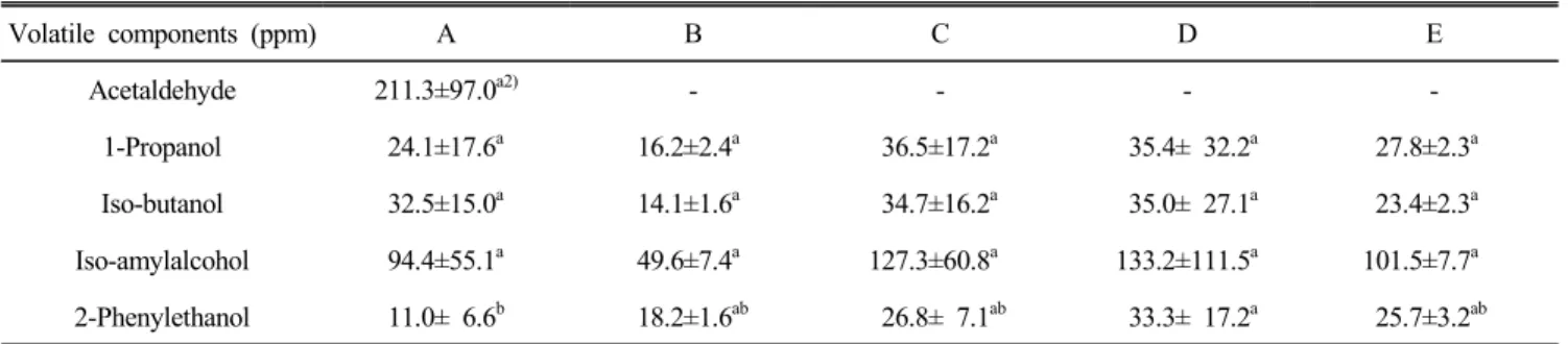 Table  5.  Concentration  of  volatile  components  in  byeo-nuruk  yakju  with  using  different  byeo-nuruk Volatile  components  (ppm) A B C D E Acetaldehyde 211.3±97.0 a2) - - -  -1-Propanol   24.1±17.6 a 16.2±2.4 a   36.5±17.2 a   35.4±  32.2 a   27.8