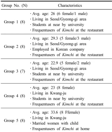 Table  1.  Characteristics  of  subjects  participated  in  the