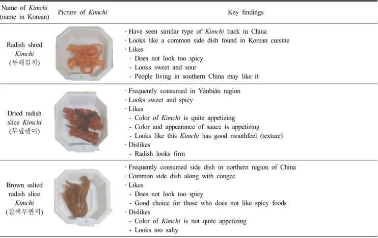 Table  3.  Key  consumer  insights  on  10  radish-based  Kimchi  during  appearance  evaluation Name  of  Kimchi 