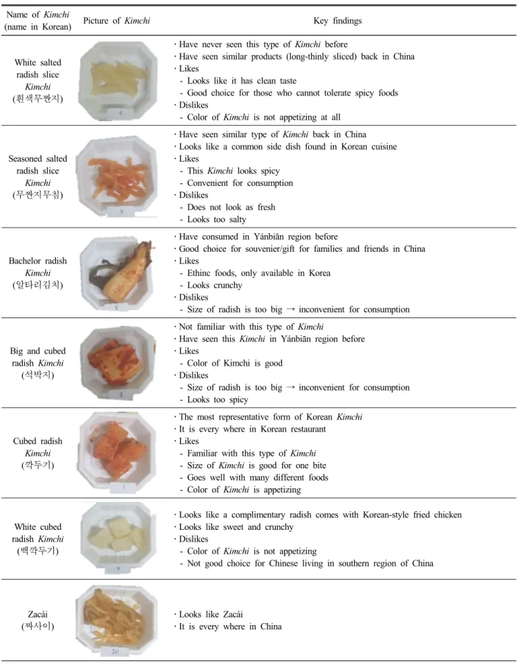 Table  3.  Continued Name  of  Kimchi 