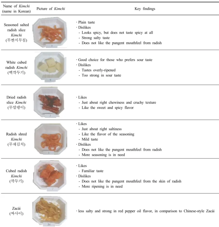 Table  4.  Key  consumer  insights  on  6  radish-based  Kimchi  during  taste  evaluation Name  of  Kimchi 