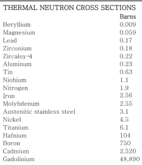 Table 1 원소 및 합금들의 중성자 흡수단면적 THERMAL NEUTRON CROSS SECTIONS