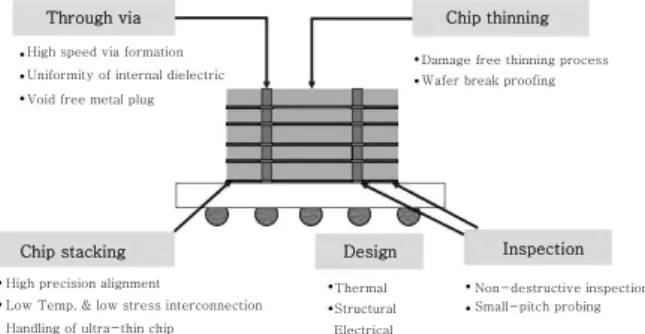 Fig. 1  Technology map of 3-D Stack Packaging 2)