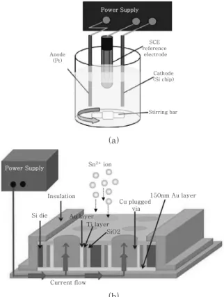 Fig.  5  Schematic  diagram  of  (a)  electroplating  unit  and  (b)  electroplating  Sn  bump  on  the Cu plugged vias without PR mould전해도금이나,  1  ㎛이하의  작은  비아  홀이나  트렌치 