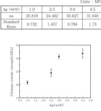 Fig. 9  0.2% offset yield strength