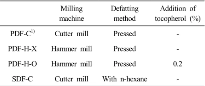 Table  1.  Manufacture  conditions  of  four  defatted  meal-  worm  powders Milling machine Defattingmethod Addition  of  tocopherol  (%)