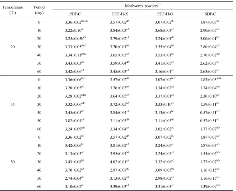 Table  4.  Changes  in  microbial  counts  of  four  mealworm  powders  during  storage  (unit:  logCFU) Temperature ( ℃) Period(day) Mealworm  powders 1) PDF-C PDF-H-X PDF-H-O SDF-C 20 0 3.36±0.02 abB2) 3.57±0.02 dA 3.07±0.02 fC 1.87±0.03 fD103.22±0.10cC3