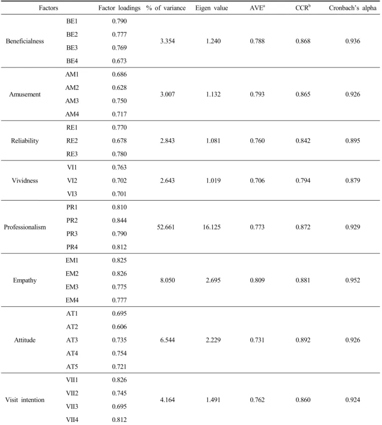 Table  2.  Result  of  reliability  and  validity