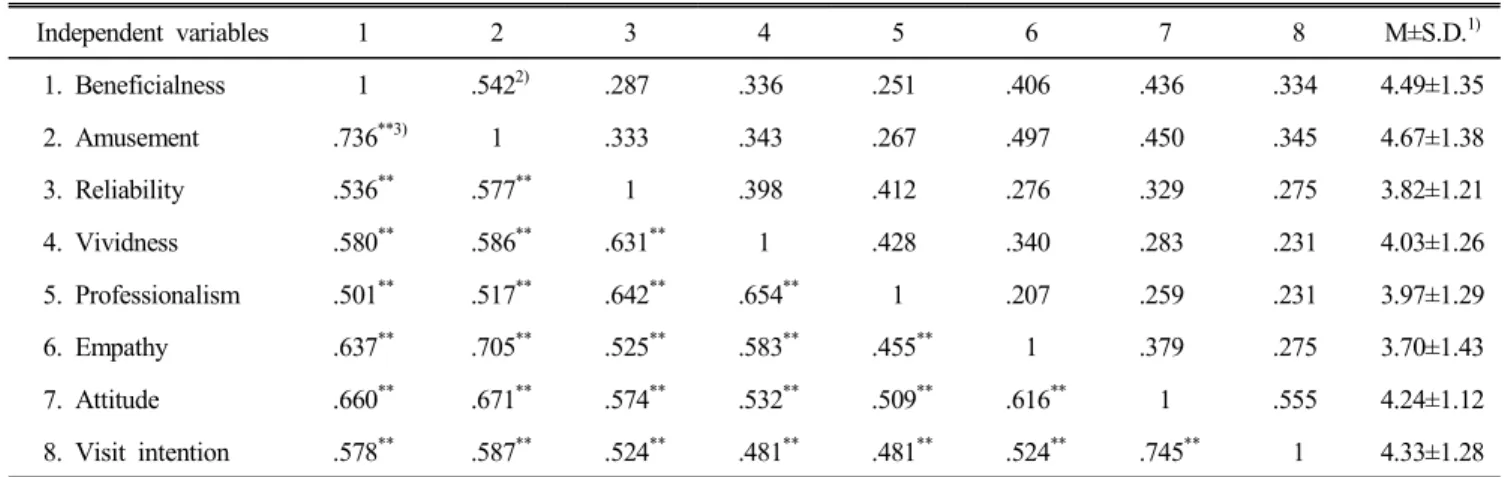 Table  3.  Correlation  analysis  and  discriminant  validity  among  the  latent  constructs Independent  variables 1 2 3 4 5 6 7 8 M±S.D