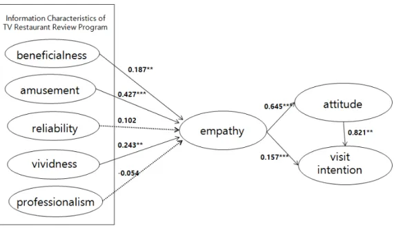 Fig.  2.  Structural  equation  model  with  parameter  estimate  relationships.