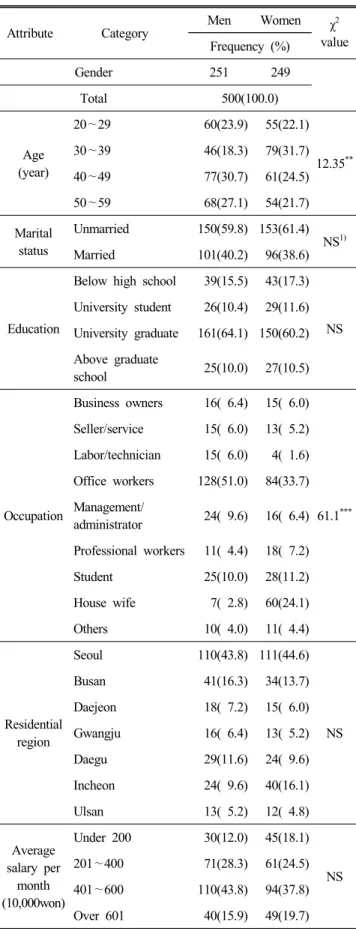 Table  1.  General  characteristics  of  the  subjects (n=500) Attribute Category Men Women χ 2 value Frequency  (%) Gender 251 249 Total  500(100.0) Age (year) 20 ∼29 60(23.9) 55(22.1) 12.35 **30∼3946(18.3)79(31.7) 40 ∼49 77(30.7) 61(24.5) 50 ∼59 68(27.1)