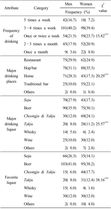 Table  2.  Consumer  behaviors  of  drinking  related  to  alco-  holic  beverages Attribute Category Men Women χ 2 value Frequency  (%) Frequency  of drinking 5  times  a  week 42(16.7) 18(  7.2)  15.82 ***3∼4  times  a  week 101(40.2) 98(39.4)Once  or  t