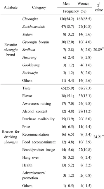 Table  3.  General  consumer  perception  related  to  cheongju  by  gender Attribute Category Men Women χ 2 value Frequency  (%) Brand  awareness  of  cheongju Cheongha 258 51.6 NS 1)Baekhwasubok16833.5Gyeongju  beopju10521.0Baesangmyun  juga charyesool80