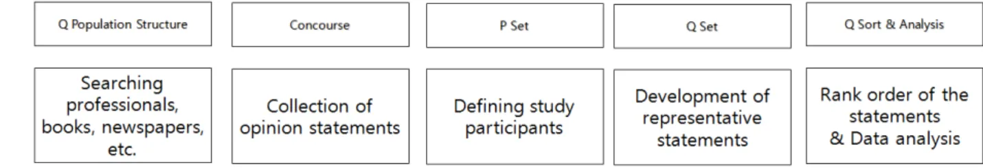 Fig.  1.  Research  flow. 이러한 고추장,  된장,  간장,  식초 등의 발효 장류는 한국식문화에 있어서 맛을 내는 중요한 부분으로써 빼놓을 수 없으며,  장 그 자체만을 섭취할 수도 있고,  소스로도 사용할 수있다
