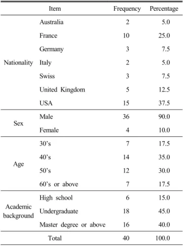 Table  1.  Demographic  characteristic  of  Q  population
