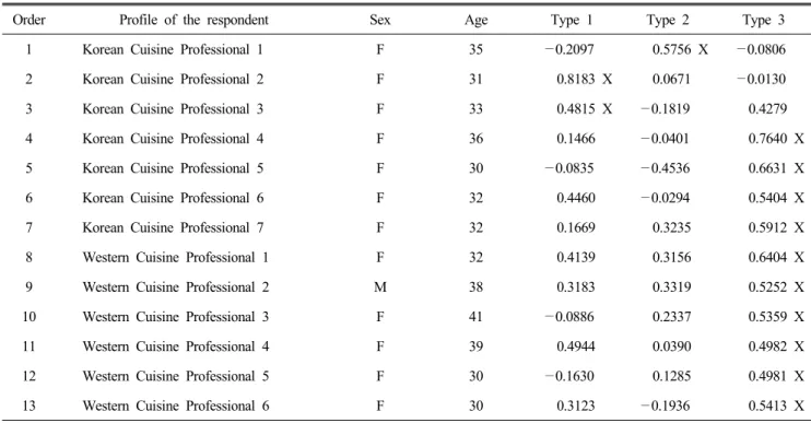 Table  3.  Eigen  value  and  explained  variants  by  rotated  factor  matrix
