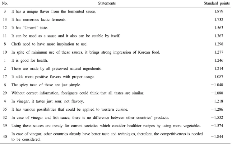 Table  5.  Statements  over  +/ — 1  standardized  points  in  type  1