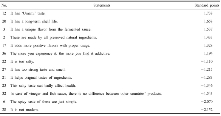 Table  7.  Statements  over  +/ — 1  standardized  points  in  type  3