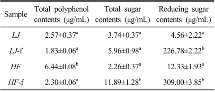Table  1.  Total  polyphenol,  total  sugar  and  reducing  sugar  contents  of  LJ  and  HF  water  extracts  and  fermented  water  extracts