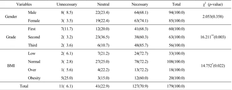 Table  5.  Educational  need  of  food  labeling  N(%)