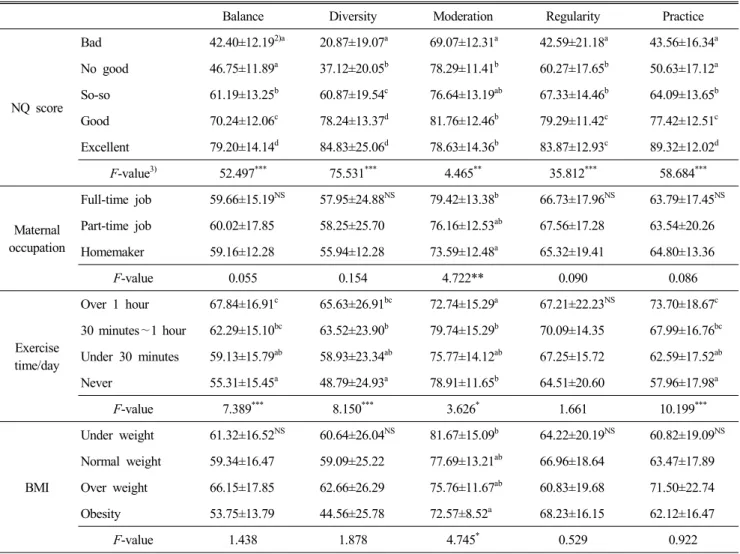 Table  7.  NQ 1)   factor  scores  by  NQ  score,  maternal  occupation,  exercise  and  BMI  characteristics
