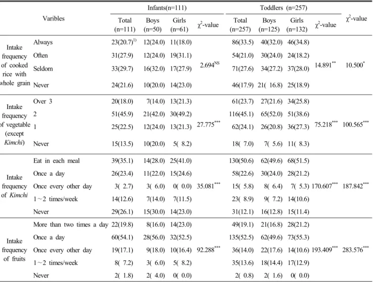 Table  3.  Food  intake  frequency  of  the  children  in  each  meal