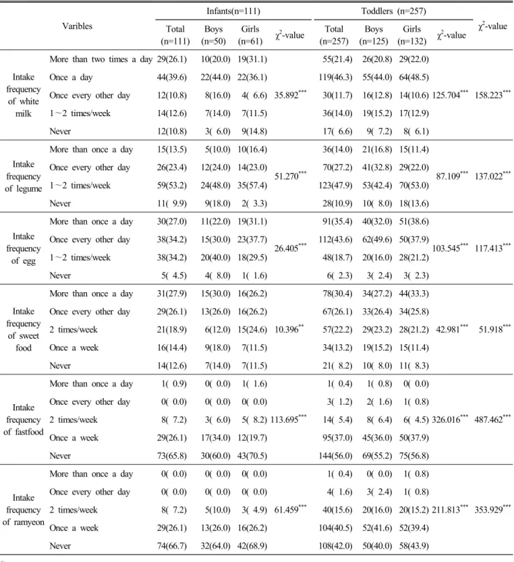 Table  3.  Continued Varibles Infants(n=111) Toddlers  (n=257) χ 2 -value Total (n=111) Boys (n=50) Girls (n=61) χ 2 -value Total (n=257) Boys (n=125) Girls (n=132) χ 2 -value Intake  frequency  of  white  milk