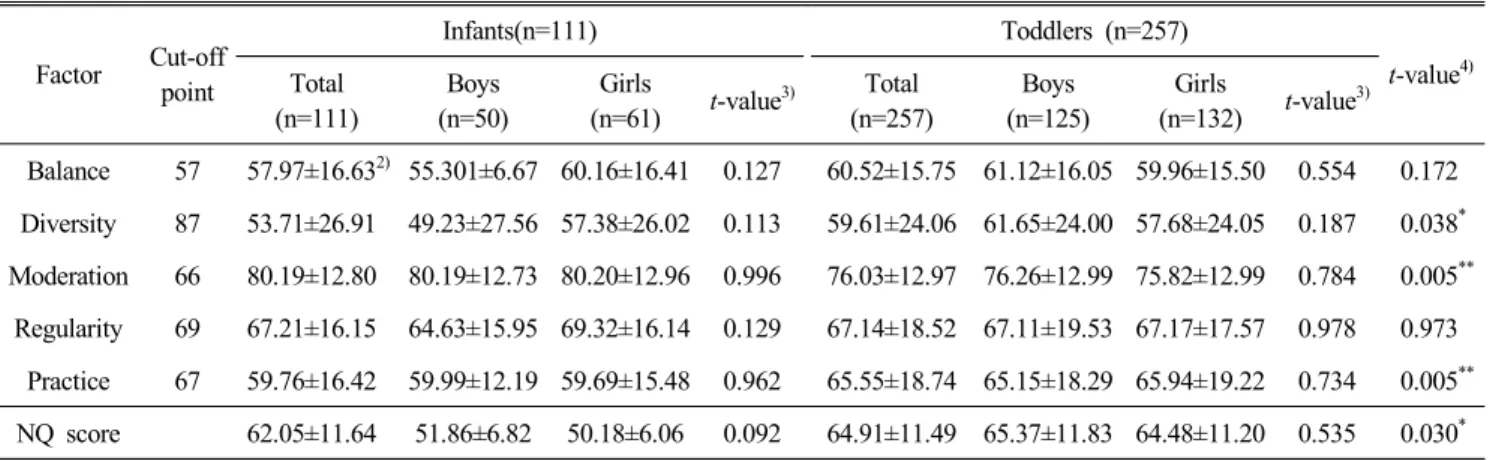 Table  5.  NQ 1)   factors  and  score  of  study  subjects