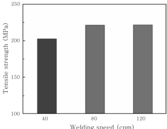 Fig.  10  Distribution  of  micro  vickers  hardness    at  various welding speed