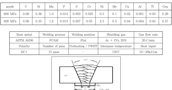 Fig. 1 Schematic drawing of groove and summary of welding condition이트  결정립  크기,  산소의  함량  등에  따라  용접금속의 상분율이  달라지게  되고  기계적  특성이  정해진다1-4)