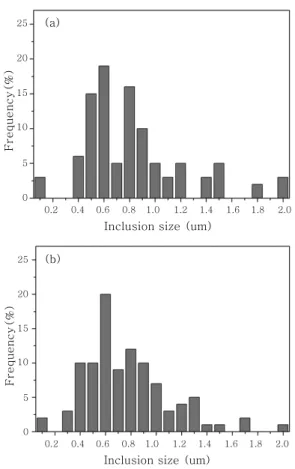 Fig.  6  Size  distribution  of  inclusions  in  (a)  600  MPa and (b) 800 MPa grade weld metals