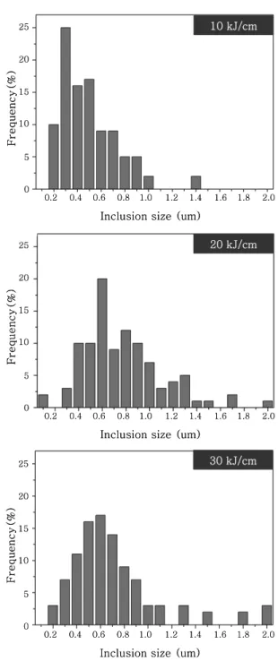 Fig.  10  Size  distributions  of  inclusions  in  800  MPa  grade weld metals depending on heat input