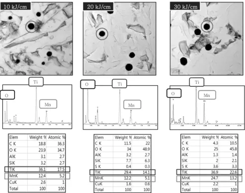Fig. 11 TEM  micrographs  of  inclusions  by  replica  experiment  and  TEM  EDX  spectra  of  each  inclusion  indicated by circle in 800 MPa weld metals depending on heat input