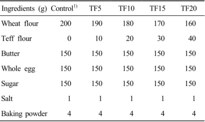 Table  1.  Formulas  for  pound  cakes  with  different  amounts  of  teff  flour Ingredients  (g) Control 1) TF5 TF10 TF15 TF20 Wheat  flour 200 190 180 170 160 Teff  flour 0 10 20 30 40 Butter 150 150 150 150 150 Whole  egg 150 150 150 150 150 Sugar 150 