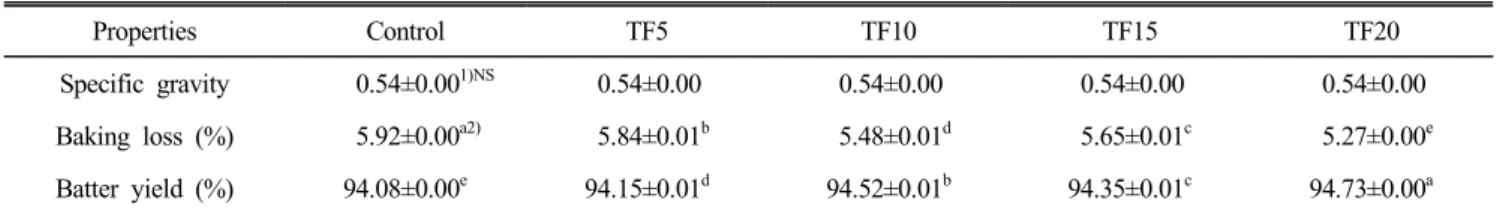 Table  2.  Specific  gravity,  baking  loss,  and  batter  yield  of  pound  cakes  with  different  amounts  of  teff  flour