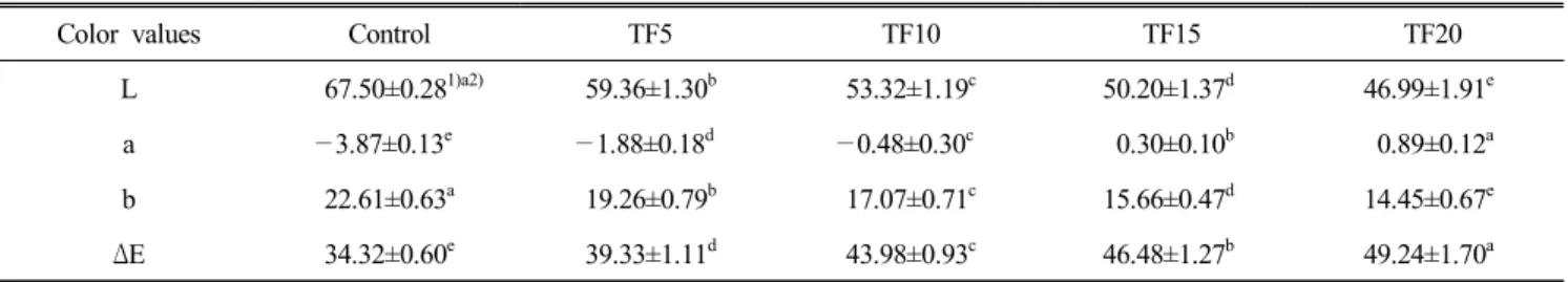Table  4.  Color  values  of  pound  cakes  with  different  amounts  of  teff  flour