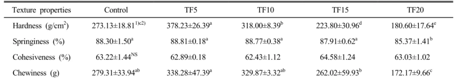 Table  5.  Texture  properties  of  pound  cakes  with  different  amounts  of  teff  flour