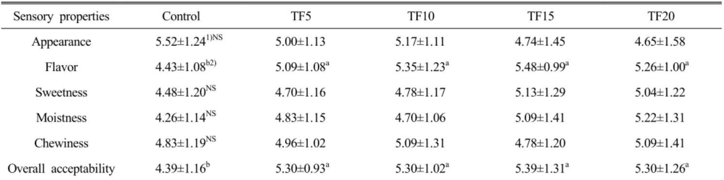 Fig.  3.  Changes  in  hardness  of  pound  cakes  with  diffe-  rent  amounts  of  teff  flour  for  20  days.