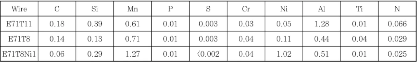 Table 2  Chemical composition of weld metals (wt%) 스 코어드 와이어를 사용하여 Al 함량에 따른 용접금속 