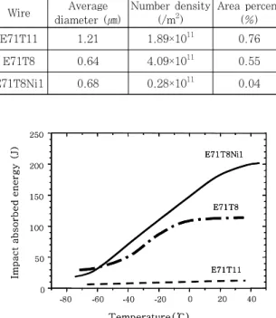 Fig. 2  Non-metallic inclusion and its EDX spectra  in (a) E71T11, (b) E71T8, and (c) E71T8Ni1  weld metals Wire Average  diameter (㎛) Number density (/m2) Area percent (%)E71T111.211.89×10110.76E71T80.644.09×10110.55E71T8Ni10.680.28×10110.04