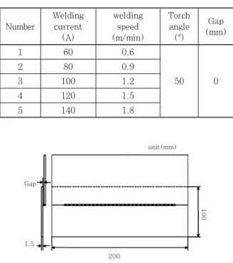 Table 2  Mechanical properties of Al 5052