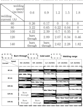 Fig. 3  Configuration of experimental set-upTable 4  Conditions of lab joint welding